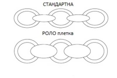 Разлика Роло синджир